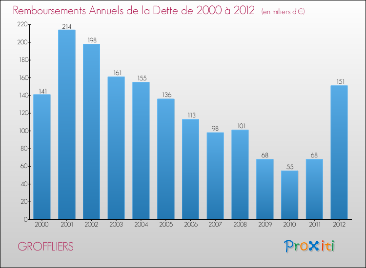 Evolution de l'annuité de la dette pour la commune de GROFFLIERS de 2000 à 2012 Annuités de la dette pour GROFFLIERS de 2000 à 2012