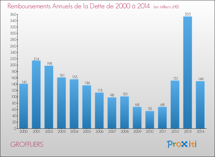 Evolution de l'annuité de la dette pour la commune de GROFFLIERS de 2000 à 2014 Annuités de la dette pour GROFFLIERS de 2000 à 2014