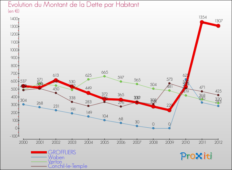 Evolution de la dette par habitant pour la commune de GROFFLIERS et les communes proches de 2000 à 2012 Comparaison de la dette par habitant pour GROFFLIERS et les communes voisines de 2000 à 2012