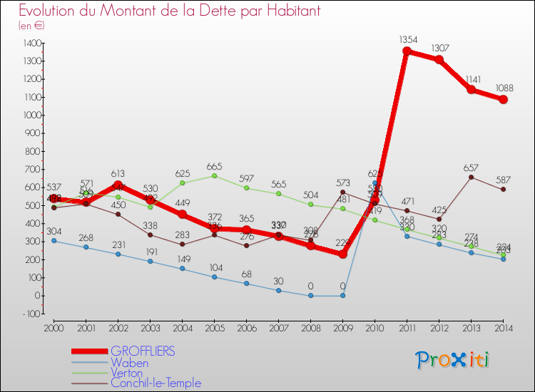Evolution de la dette par habitant pour la commune de GROFFLIERS et les communes proches de 2000 à 2014 Comparaison de la dette par habitant pour GROFFLIERS et les communes voisines de 2000 à 2014