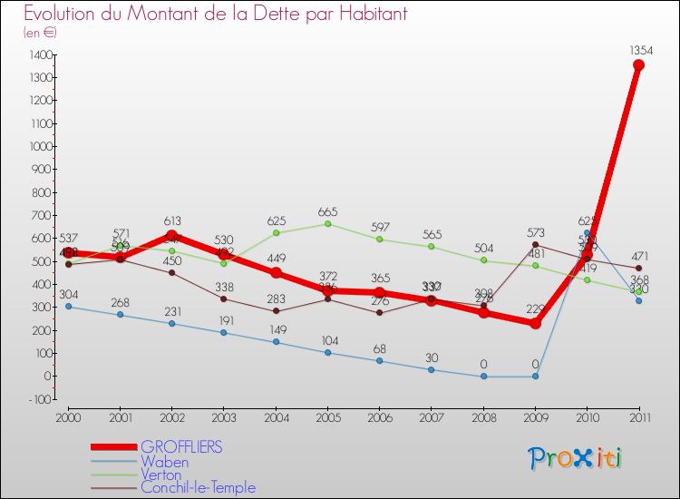 Evolution de la dette par habitant pour la commune de GROFFLIERS et les communes proches Comparaison de la dette par habitant pour GROFFLIERS et les communes voisines