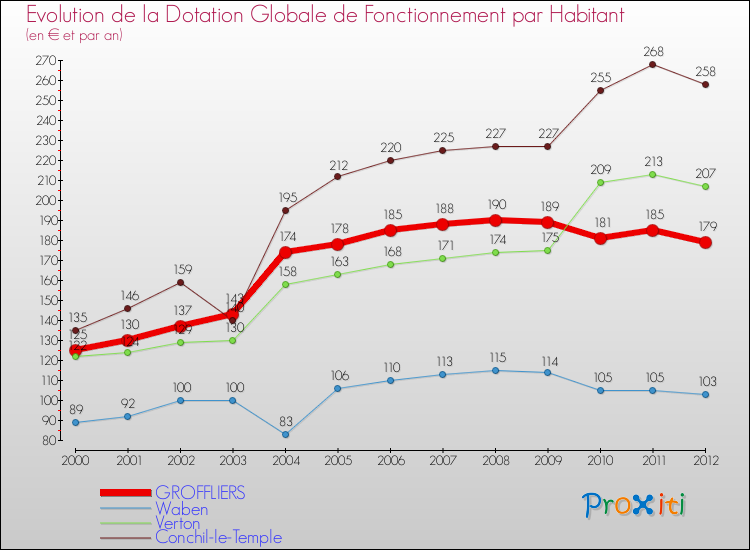 Evolution et montant de la dotation globale de fonctionnement par Habitant pour GROFFLIERS et les communes proches Comparaison des dotations globales de fonctionnement par habitant pour GROFFLIERS et les communes voisines