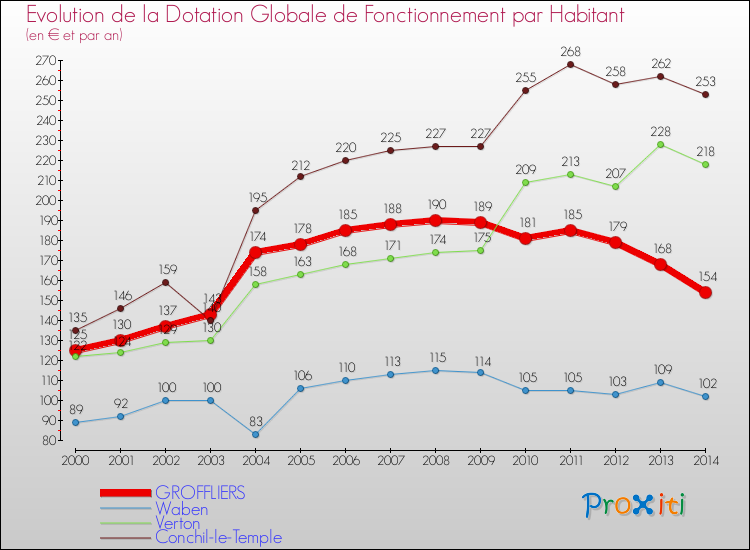 Evolution et montant de la dotation globale de fonctionnement par Habitant pour GROFFLIERS et les communes proches de 2000 à 2014. Comparaison des dotations globales de fonctionnement par habitant pour GROFFLIERS et les communes voisines de 2000 à 2014.