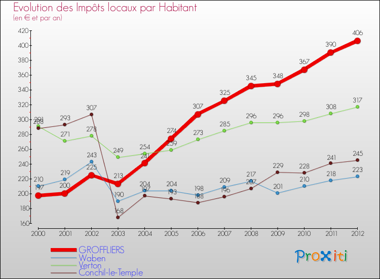 Evolution et montant des impôts locaux par Habitant pour GROFFLIERS et les communes proches Comparaison des impôts locaux par habitant pour GROFFLIERS et les communes voisines