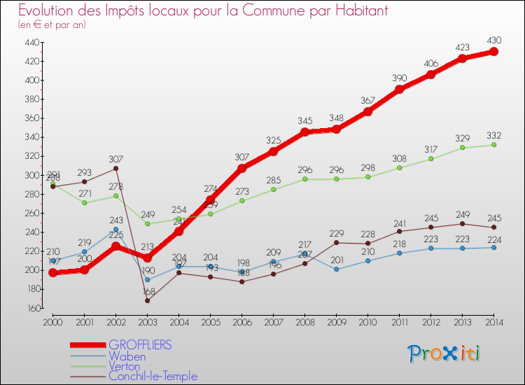 Evolution et montant des impôts locaux par Habitant pour GROFFLIERS et les communes proches de 2000 à 2014 Comparaison des impôts locaux par habitant pour GROFFLIERS et les communes voisines de 2000 à 2014