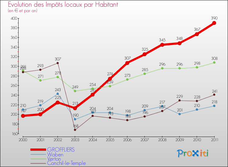Evolution et montant des impôts locaux par Habitant pour GROFFLIERS et les communes proches Comparaison des impôts locaux par habitant pour GROFFLIERS et les communes voisines