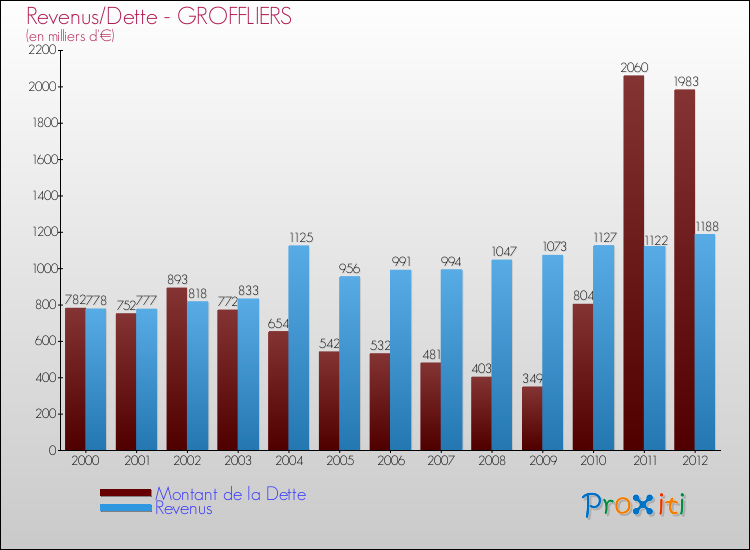 Evolution comparée de la dette et des revenus pour la commune de GROFFLIERS de 2000 à 2012 Comparaison de la dette et des revenus pour GROFFLIERS de 2000 à 2012