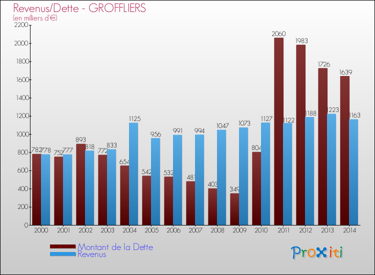 Evolution comparée de la dette et des revenus pour la commune de GROFFLIERS de 2000 à 2014 Comparaison de la dette et des revenus pour GROFFLIERS de 2000 à 2014
