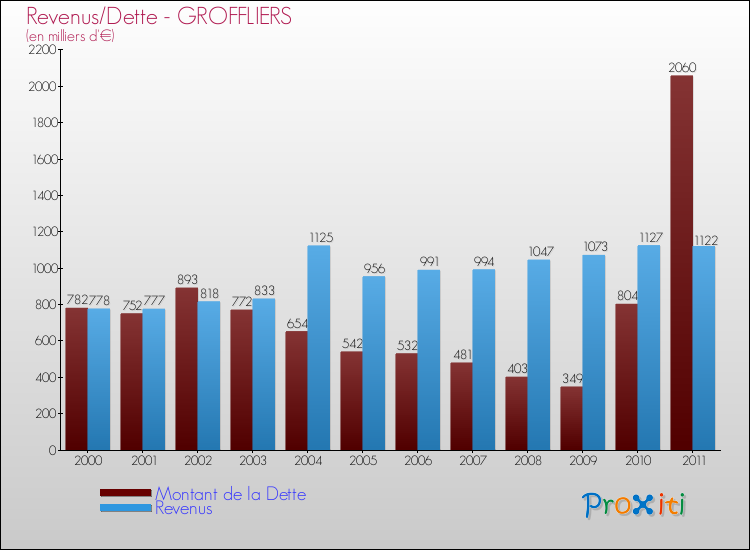 Evolution comparée de la dette et des revenus pour la commune de GROFFLIERS de 2000 à 2011 Comparaison de la dette et des revenus pour GROFFLIERS de 2000 à 2011