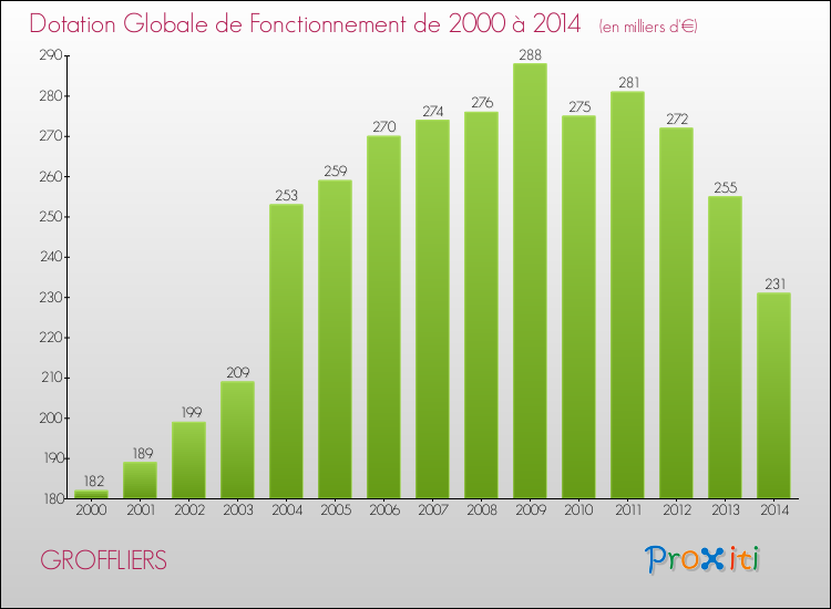 Evolution du montant de la Dotation Globale de Fonctionnement pour la commune de GROFFLIERS de 2000 à 2014 Evolution du montant de la Dotation Globale de Fonctionnement pour GROFFLIERS de 2000 à 2014