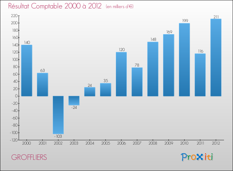 Evolution du résultat comptable pour la commune de GROFFLIERS de 2000 à 2012 Evolution du résultat comptable pour GROFFLIERS de 2000 à 2012
