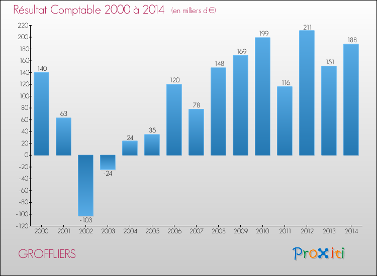 Evolution du résultat comptable pour la commune de GROFFLIERS de 2000 à 2014 Evolution du résultat comptable pour GROFFLIERS de 2000 à 2014