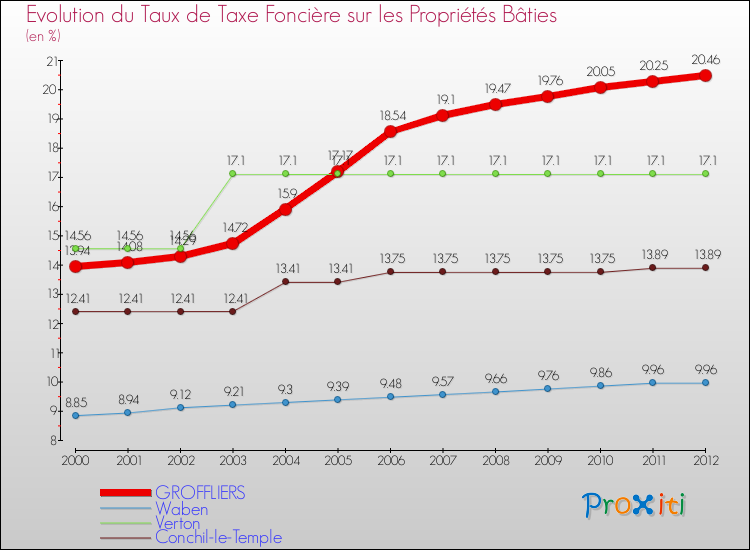 Evolution du taux de la taxe foncière sur le bati pour GROFFLIERS et les communes proches de 2000 à 2012 Comparaison des taux de taxe foncière sur le bati pour GROFFLIERS et les communes voisines de 2000 à 2012