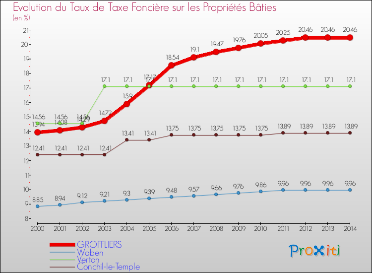 Evolution du taux de la taxe foncière sur le bati pour GROFFLIERS et les communes proches de 2000 à 2014 Comparaison des taux de taxe foncière sur le bati pour GROFFLIERS et les communes voisines de 2000 à 2014