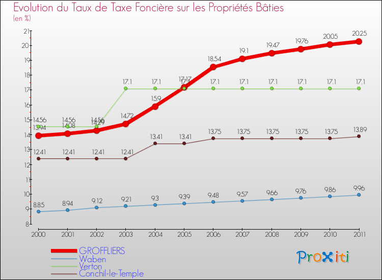 Evolution du taux de la taxe foncière sur le bati pour GROFFLIERS et les communes proches Comparaison des taux de taxe foncière sur le bati pour GROFFLIERS et les communes voisines