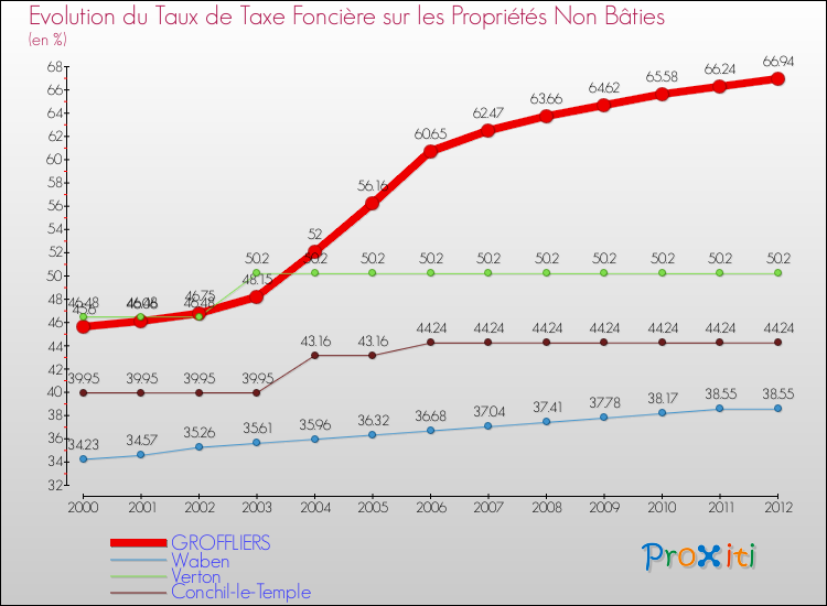 Evolution du taux de la taxe foncière sur les immeubles et terrains non batis pour GROFFLIERS et les communes proches de 2000 à 2012 Comparaison des taux de la taxe foncière sur les immeubles et terrains non batis pour GROFFLIERS et les communes voisines de 2000 à 2012