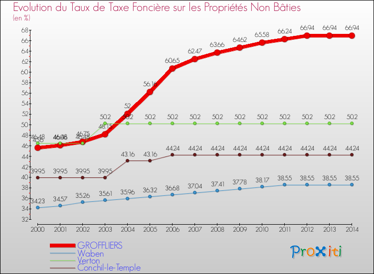 Evolution du taux de la taxe foncière sur les immeubles et terrains non batis pour GROFFLIERS et les communes proches de 2000 à 2014 Comparaison des taux de la taxe foncière sur les immeubles et terrains non batis pour GROFFLIERS et les communes voisines de 2000 à 2014