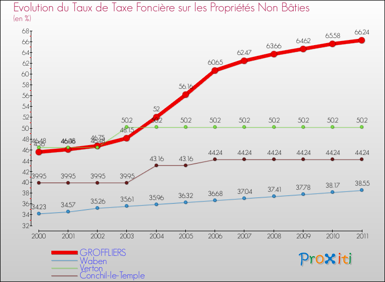 Evolution du taux de la taxe foncière sur les immeubles et terrains non batis pour GROFFLIERS et les communes proches Comparaison des taux de la taxe foncière sur les immeubles et terrains non batis pour GROFFLIERS et les communes voisines