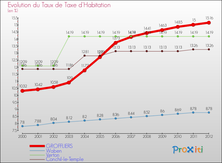 Evolution du taux de la taxe d'habitation pour GROFFLIERS et les communes proches Comparaison des taux de la taxe d'habitation pour GROFFLIERS et les communes voisines