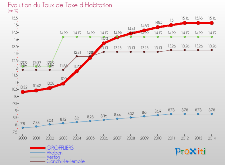 Evolution du taux de la taxe d'habitation pour GROFFLIERS et les communes proches de 2000 à 2014 Comparaison des taux de la taxe d'habitation pour GROFFLIERS et les communes voisines de 2000 à 2014