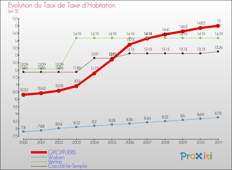 Evolution du taux de la taxe d'habitation pour GROFFLIERS et les communes proches Comparaison des taux de la taxe d'habitation pour GROFFLIERS et les communes voisines