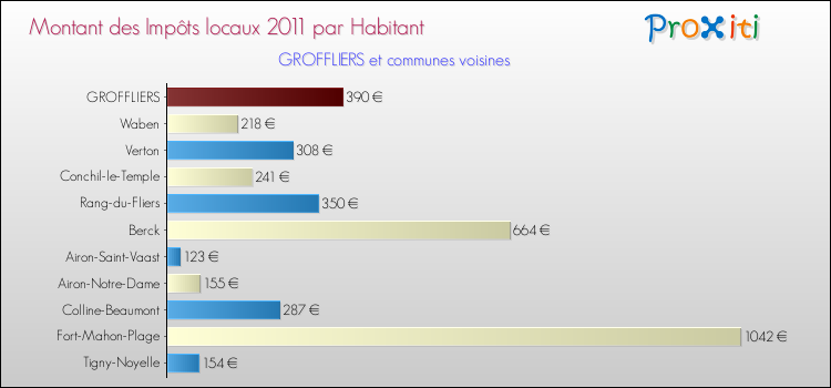 Montant des impôts locaux par Habitant pour GROFFLIERS et les communes proches Comparaison des impôts locaux par habitant pour GROFFLIERS et les communes voisines