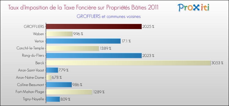 Taux d'imposition de la taxe foncière sur le bati 2011 pour GROFFLIERS et les communes proches Comparaison des taux d'imposition de la taxe foncière sur le bati 2011 pour GROFFLIERS et les communes voisines