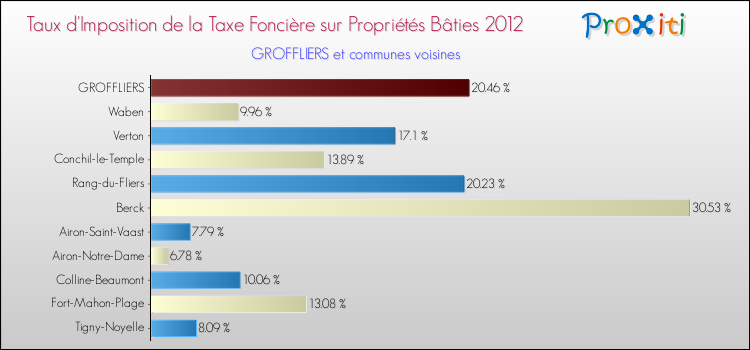 Taux d'imposition de la taxe foncière sur le bati 2012 pour GROFFLIERS et les communes proches Comparaison des taux d'imposition de la taxe foncière sur le bati 2012 pour GROFFLIERS et les communes voisines