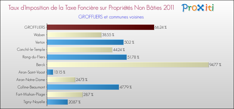 Taux d'imposition de la taxe foncière sur les immeubles et terrains non batis 2011 pour GROFFLIERS et les communes proches Comparaison des taux d'imposition de la taxe foncière sur les immeubles et terrains non batis 2011 pour GROFFLIERS et les communes voisines