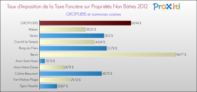 Taux d'imposition de la taxe foncière sur les immeubles et terrains non batis 2012 pour GROFFLIERS et les communes proches Comparaison des taux d'imposition de la taxe foncière sur les immeubles et terrains non batis 2012 pour GROFFLIERS et les communes voisines