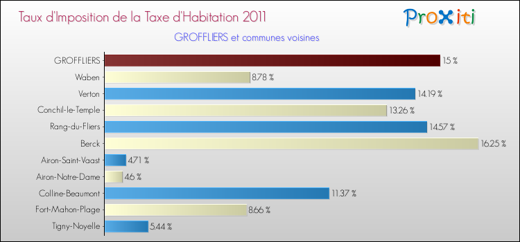 Taux d'imposition de la taxe d'habitation 2011 pour GROFFLIERS et les communes proches Comparaison des taux d'imposition de la taxe d'habitation 2011 pour GROFFLIERS et les communes voisines