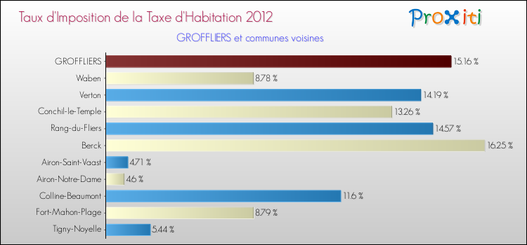 Taux d'imposition de la taxe d'habitation 2012 pour GROFFLIERS et les communes proches Comparaison des taux d'imposition de la taxe d'habitation 2012 pour GROFFLIERS et les communes voisines