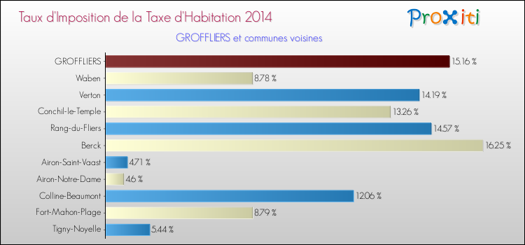 Taux d'imposition de la taxe d'habitation 2014 pour GROFFLIERS et les communes proches Comparaison des taux d'imposition de la taxe d'habitation 2014 pour GROFFLIERS et les communes voisines