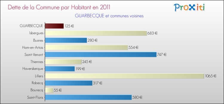 Dette par habitant de la commune en 2011 pour GUARBECQUE et les communes proches Comparaison de la dette par habitant de la commune en 2011 pour GUARBECQUE et les communes voisines
