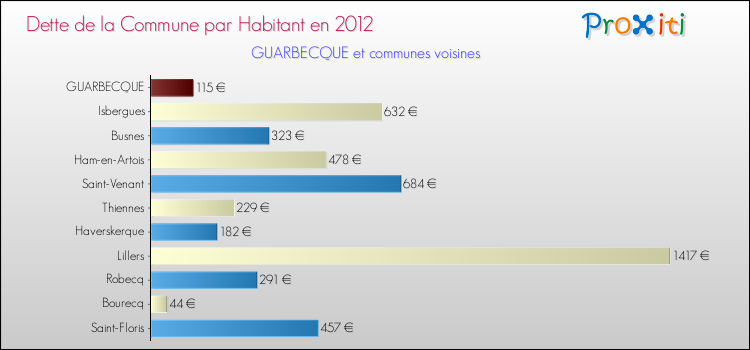 Dette par habitant de la commune en 2012 pour GUARBECQUE et les communes proches Comparaison de la dette par habitant de la commune en 2012 pour GUARBECQUE et les communes voisines