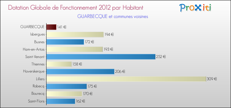 Montant des dotations globales de fonctionnement DGF par Habitant pour GUARBECQUE et les communes proches Comparaison des des dotations globales de fonctionnement DGF par habitant pour GUARBECQUE et les communes voisines