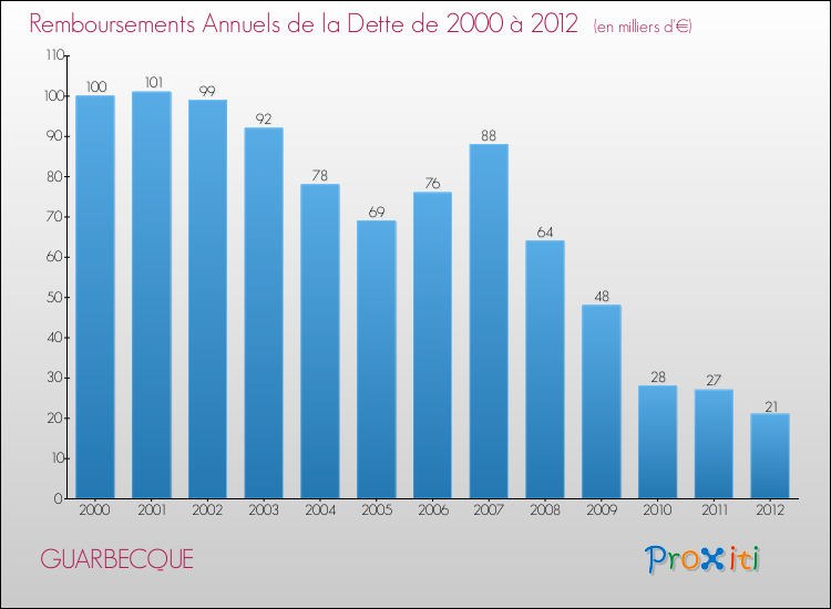 Evolution de l'annuité de la dette pour la commune de GUARBECQUE de 2000 à 2012 Annuités de la dette pour GUARBECQUE de 2000 à 2012