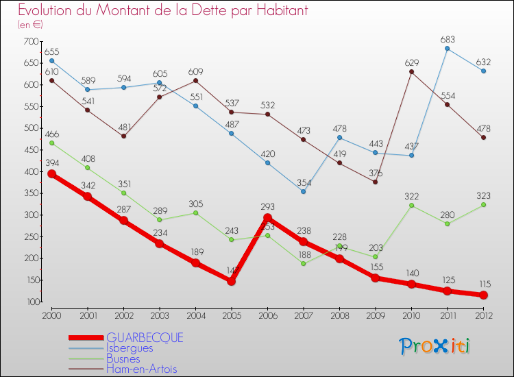 Evolution de la dette par habitant pour la commune de GUARBECQUE et les communes proches de 2000 à 2012 Comparaison de la dette par habitant pour GUARBECQUE et les communes voisines de 2000 à 2012