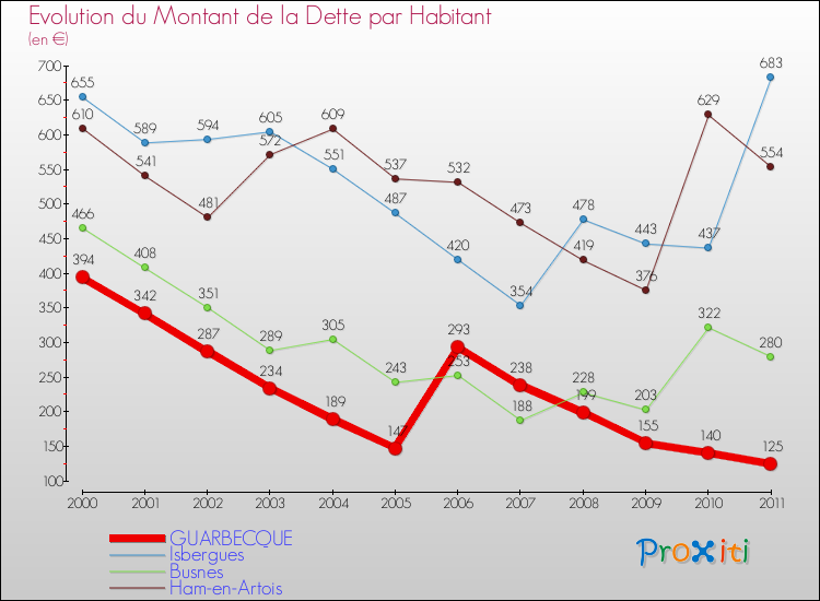 Evolution de la dette par habitant pour la commune de GUARBECQUE et les communes proches Comparaison de la dette par habitant pour GUARBECQUE et les communes voisines