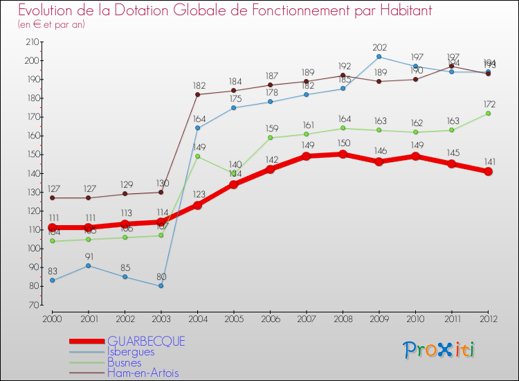 Evolution et montant de la dotation globale de fonctionnement par Habitant pour GUARBECQUE et les communes proches Comparaison des dotations globales de fonctionnement par habitant pour GUARBECQUE et les communes voisines