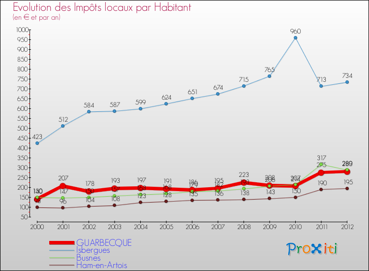 Evolution et montant des impôts locaux par Habitant pour GUARBECQUE et les communes proches Comparaison des impôts locaux par habitant pour GUARBECQUE et les communes voisines
