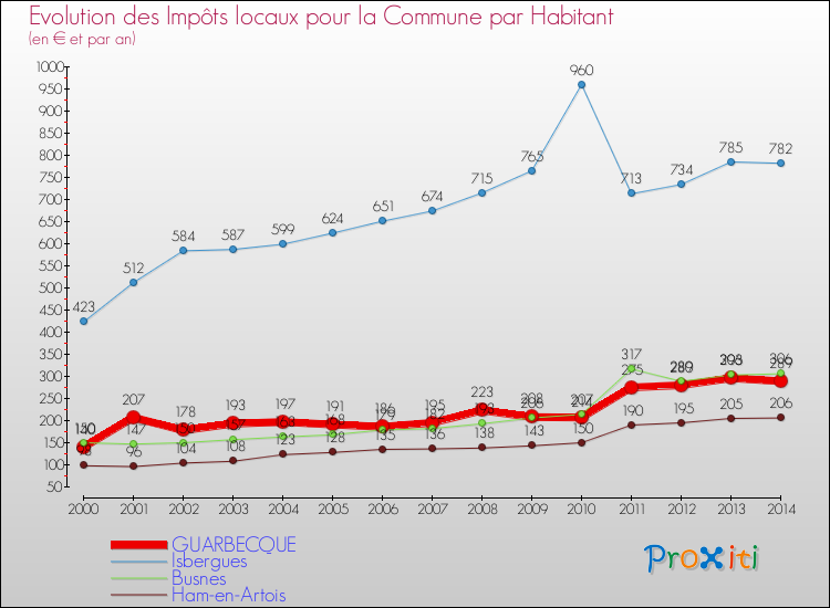 Evolution et montant des impôts locaux par Habitant pour GUARBECQUE et les communes proches de 2000 à 2014 Comparaison des impôts locaux par habitant pour GUARBECQUE et les communes voisines de 2000 à 2014