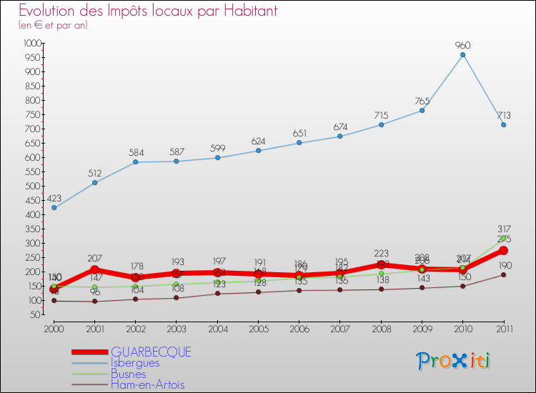 Evolution et montant des impôts locaux par Habitant pour GUARBECQUE et les communes proches Comparaison des impôts locaux par habitant pour GUARBECQUE et les communes voisines
