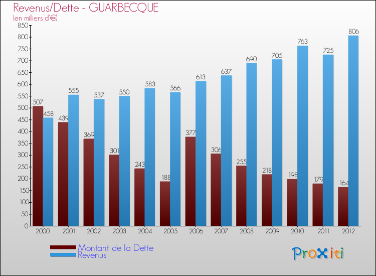 Evolution comparée de la dette et des revenus pour la commune de GUARBECQUE de 2000 à 2012 Comparaison de la dette et des revenus pour GUARBECQUE de 2000 à 2012