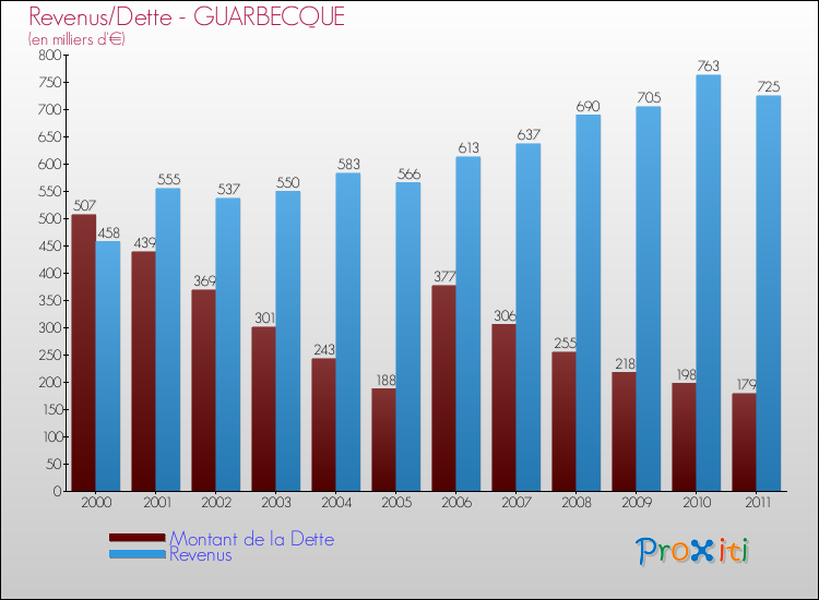 Evolution comparée de la dette et des revenus pour la commune de GUARBECQUE de 2000 à 2011 Comparaison de la dette et des revenus pour GUARBECQUE de 2000 à 2011