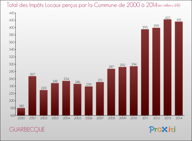 Evolution des Impôts Locaux pour la commune de GUARBECQUE de 2000 à 2014 Evolution des Impôts Locaux pour GUARBECQUE de 2000 à 2014