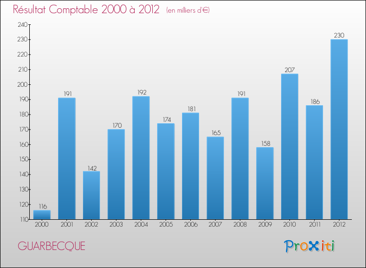 Evolution du résultat comptable pour la commune de GUARBECQUE de 2000 à 2012 Evolution du résultat comptable pour GUARBECQUE de 2000 à 2012