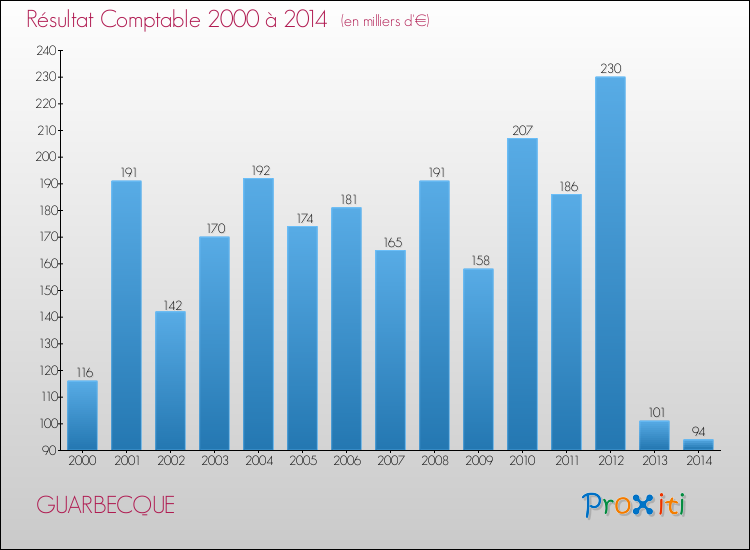 Evolution du résultat comptable pour la commune de GUARBECQUE de 2000 à 2014 Evolution du résultat comptable pour GUARBECQUE de 2000 à 2014