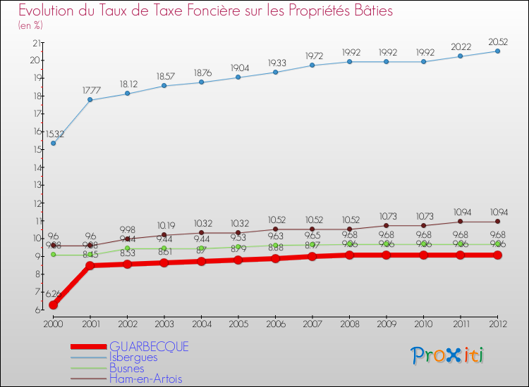 Evolution du taux de la taxe foncière sur le bati pour GUARBECQUE et les communes proches de 2000 à 2012 Comparaison des taux de taxe foncière sur le bati pour GUARBECQUE et les communes voisines de 2000 à 2012