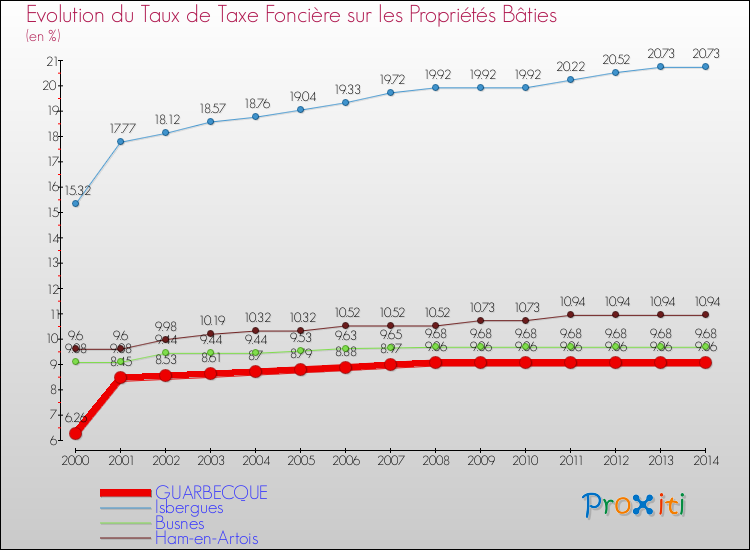 Evolution du taux de la taxe foncière sur le bati pour GUARBECQUE et les communes proches de 2000 à 2014 Comparaison des taux de taxe foncière sur le bati pour GUARBECQUE et les communes voisines de 2000 à 2014